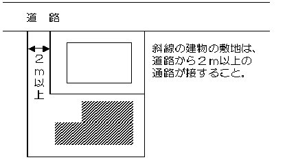 道路と敷地との関係について（接道義務）の画像