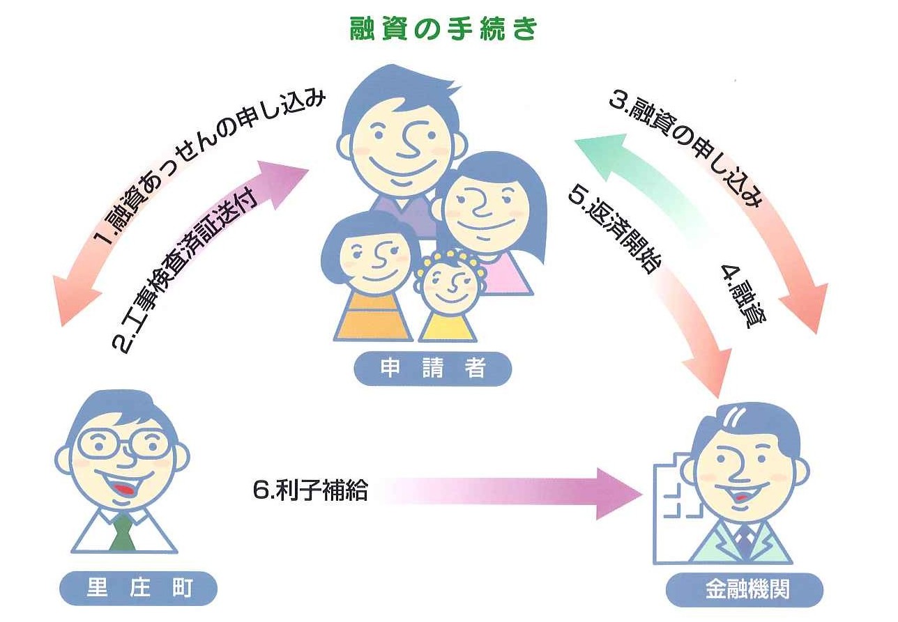 融資の手続きの画像