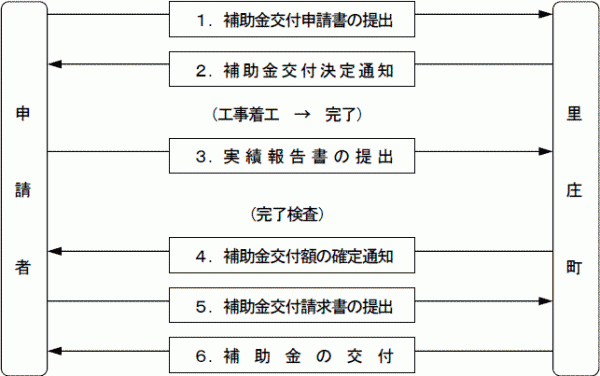 交付申請手続きの流れの画像