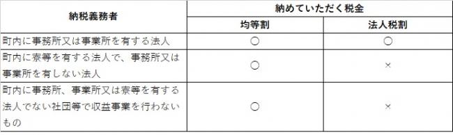 納税義務者　納めて頂く税金　均等割　法人税割　町内に事務所または事業所を有する法人丸丸　町内に寮等を有する法人で、事務所または事業所を有しない法人　丸ばつ　町内に事務所、事業所または寮等を有する法人でない社団等で収益事業を行わないもの丸ばつ