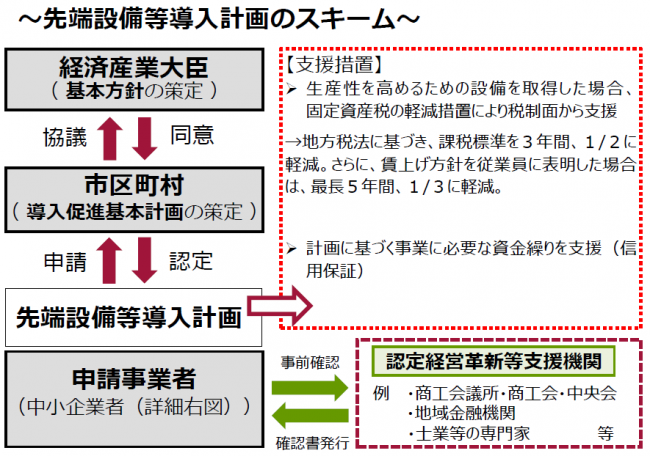 先端設備等導入計画のスキーム