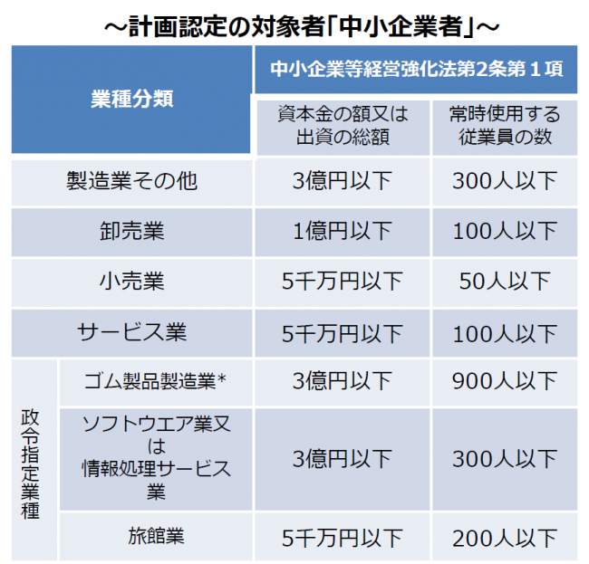 対象となる中小企業者