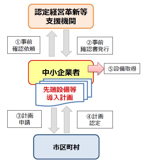 認定までの流れ