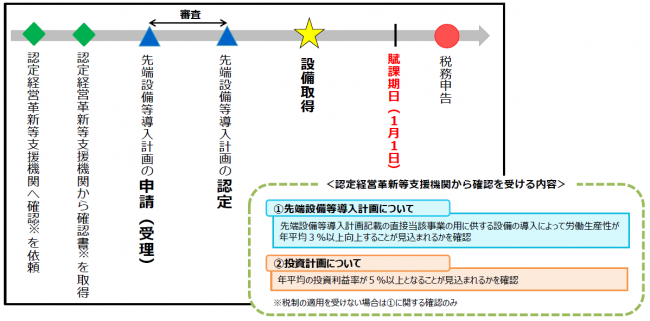 認定までのタイムスケジュール