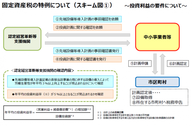 固定資産税の特例について１