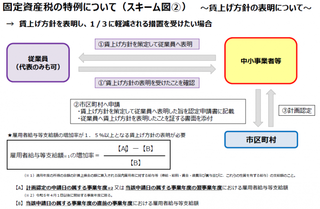 固定資産税の特例について２