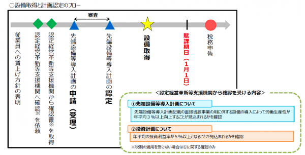設備取得と計画認定のフロー