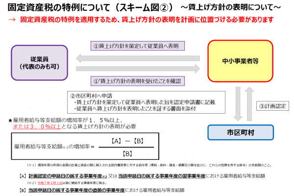 固定資産税の特例について（スキーム図②）